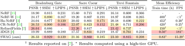 Figure 1 for SWAG: Splatting in the Wild images with Appearance-conditioned Gaussians