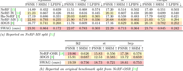 Figure 3 for SWAG: Splatting in the Wild images with Appearance-conditioned Gaussians