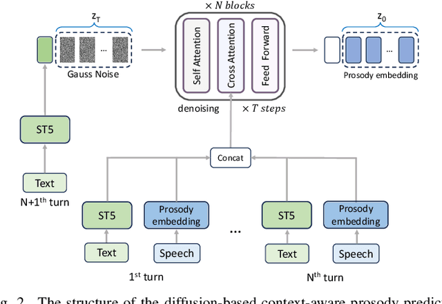 Figure 2 for DiffCSS: Diverse and Expressive Conversational Speech Synthesis with Diffusion Models