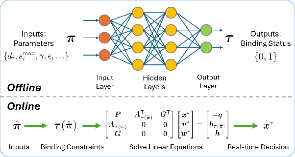 Figure 1 for Machine Learning for Equitable Load Shedding: Real-time Solution via Learning Binding Constraints
