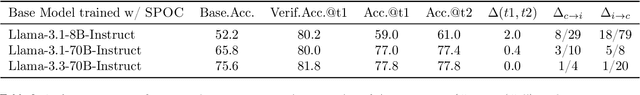 Figure 3 for Boosting LLM Reasoning via Spontaneous Self-Correction