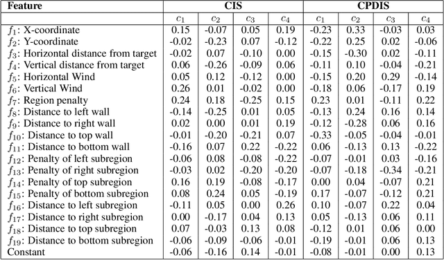 Figure 4 for Concept-driven Off Policy Evaluation