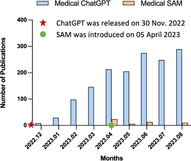 Figure 1 for Large AI Models in Health Informatics: Applications, Challenges, and the Future