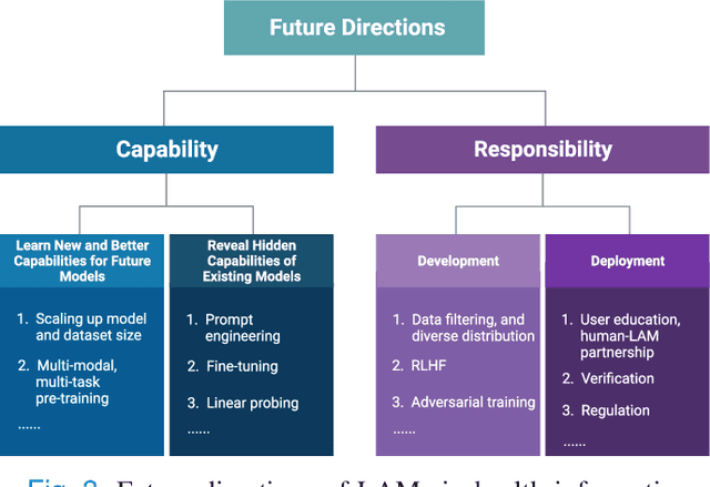 Figure 3 for Large AI Models in Health Informatics: Applications, Challenges, and the Future