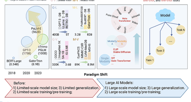 Figure 2 for Large AI Models in Health Informatics: Applications, Challenges, and the Future