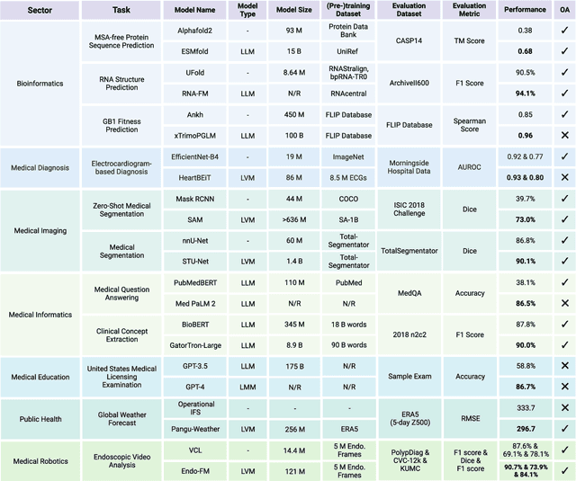 Figure 4 for Large AI Models in Health Informatics: Applications, Challenges, and the Future