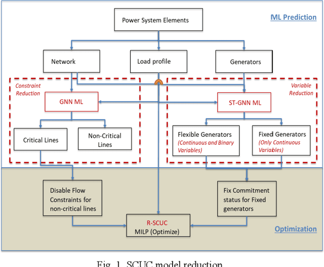 Figure 1 for Spatio-Temporal Deep Learning-Assisted Reduced Security-Constrained Unit Commitment
