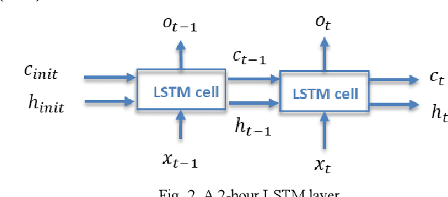 Figure 2 for Spatio-Temporal Deep Learning-Assisted Reduced Security-Constrained Unit Commitment