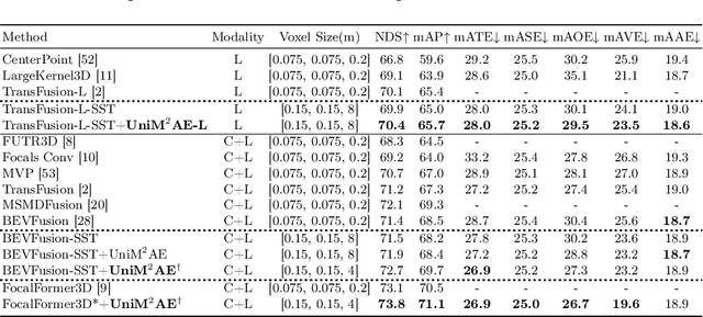 Figure 4 for UniM$^2$AE: Multi-modal Masked Autoencoders with Unified 3D Representation for 3D Perception in Autonomous Driving