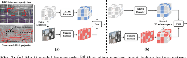 Figure 1 for UniM$^2$AE: Multi-modal Masked Autoencoders with Unified 3D Representation for 3D Perception in Autonomous Driving