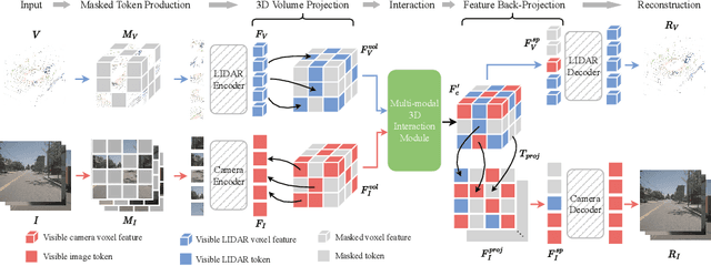 Figure 3 for UniM$^2$AE: Multi-modal Masked Autoencoders with Unified 3D Representation for 3D Perception in Autonomous Driving