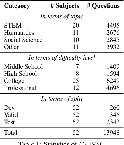 Figure 2 for C-Eval: A Multi-Level Multi-Discipline Chinese Evaluation Suite for Foundation Models