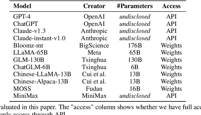 Figure 3 for C-Eval: A Multi-Level Multi-Discipline Chinese Evaluation Suite for Foundation Models