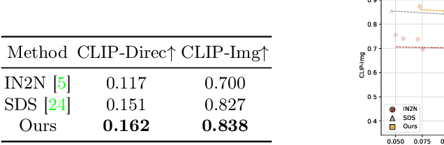 Figure 4 for InstructHumans: Editing Animated 3D Human Textures with Instructions
