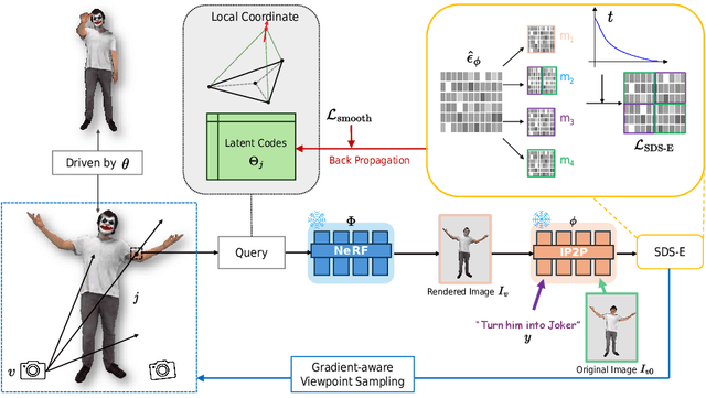 Figure 3 for InstructHumans: Editing Animated 3D Human Textures with Instructions