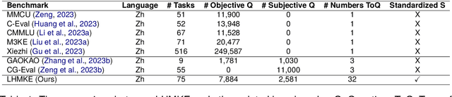 Figure 1 for LHMKE: A Large-scale Holistic Multi-subject Knowledge Evaluation Benchmark for Chinese Large Language Models