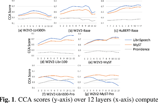 Figure 1 for Analysis of Self-Supervised Speech Models on Children's Speech and Infant Vocalizations