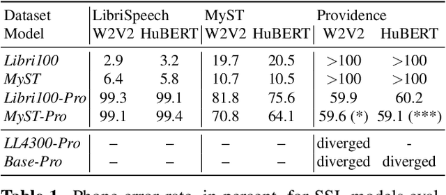 Figure 2 for Analysis of Self-Supervised Speech Models on Children's Speech and Infant Vocalizations