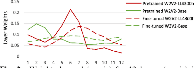 Figure 3 for Analysis of Self-Supervised Speech Models on Children's Speech and Infant Vocalizations