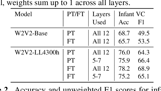 Figure 4 for Analysis of Self-Supervised Speech Models on Children's Speech and Infant Vocalizations