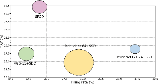 Figure 1 for SFOD: Spiking Fusion Object Detector