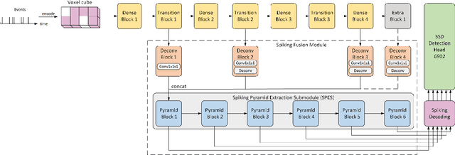 Figure 3 for SFOD: Spiking Fusion Object Detector