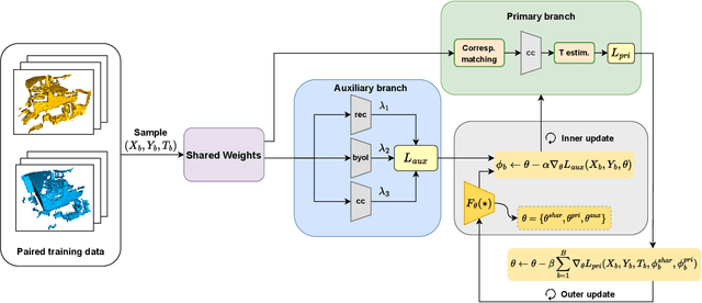 Figure 1 for Point-TTA: Test-Time Adaptation for Point Cloud Registration Using Multitask Meta-Auxiliary Learning