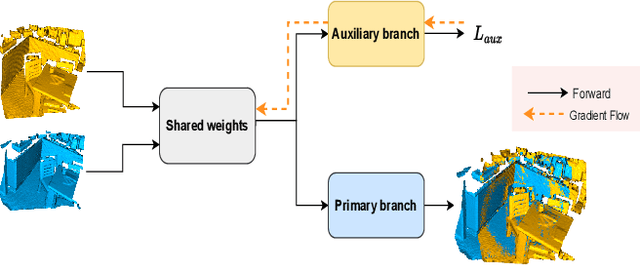 Figure 3 for Point-TTA: Test-Time Adaptation for Point Cloud Registration Using Multitask Meta-Auxiliary Learning