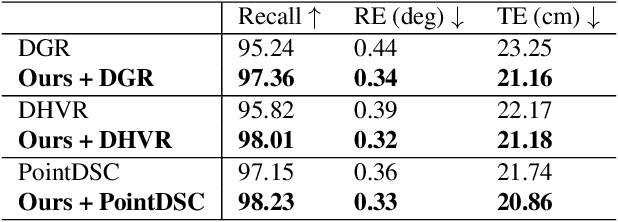 Figure 4 for Point-TTA: Test-Time Adaptation for Point Cloud Registration Using Multitask Meta-Auxiliary Learning