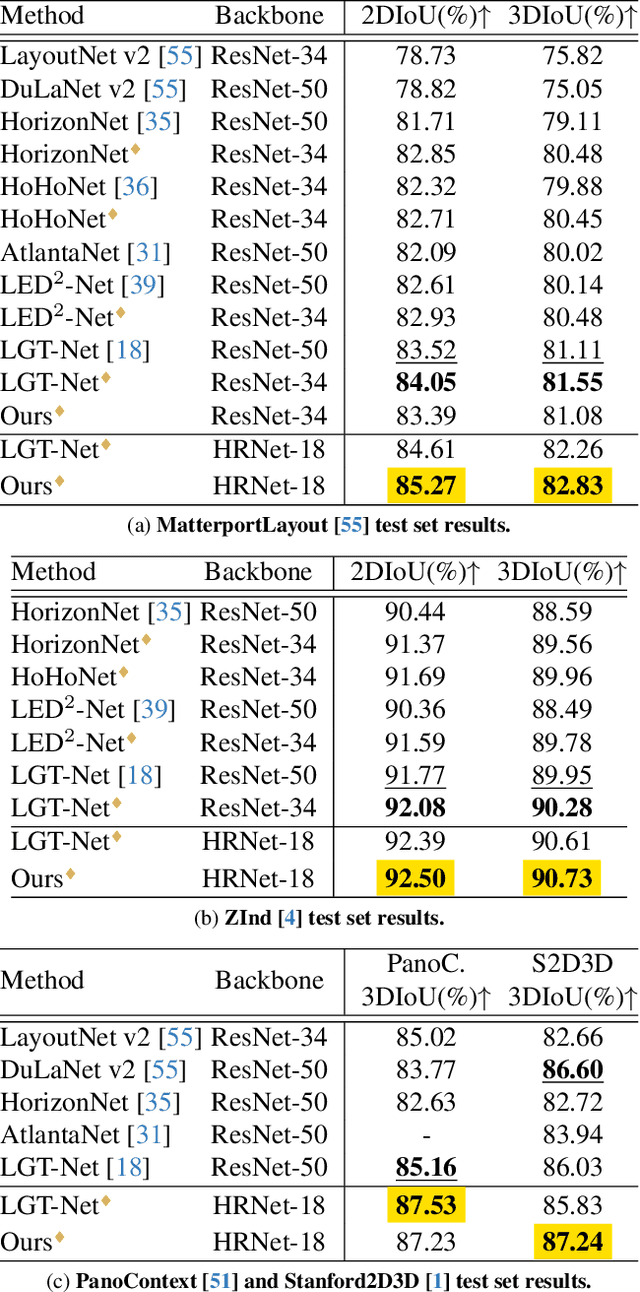 Figure 4 for Seg2Reg: Differentiable 2D Segmentation to 1D Regression Rendering for 360 Room Layout Reconstruction