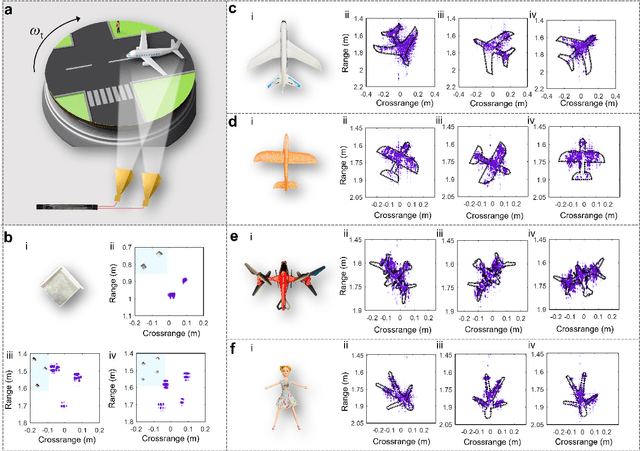 Figure 4 for Integrated lithium niobate photonic millimeter-wave radar