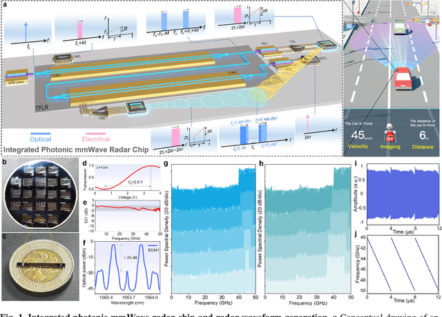 Figure 1 for Integrated lithium niobate photonic millimeter-wave radar