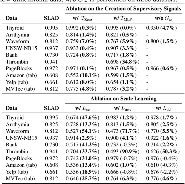 Figure 4 for Fascinating Supervisory Signals and Where to Find Them: Deep Anomaly Detection with Scale Learning