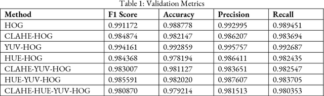 Figure 2 for Comparing Performance of Preprocessing Techniques for Traffic Sign Recognition Using a HOG-SVM