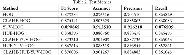 Figure 4 for Comparing Performance of Preprocessing Techniques for Traffic Sign Recognition Using a HOG-SVM