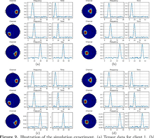 Figure 2 for FCNCP: A Coupled Nonnegative CANDECOMP/PARAFAC Decomposition Based on Federated Learning