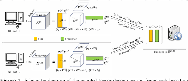 Figure 1 for FCNCP: A Coupled Nonnegative CANDECOMP/PARAFAC Decomposition Based on Federated Learning