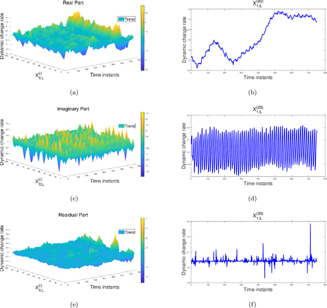 Figure 4 for A Combination Model for Time Series Prediction using LSTM via Extracting Dynamic Features Based on Spatial Smoothing and Sequential General Variational Mode Decomposition