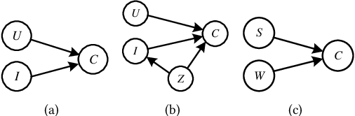 Figure 1 for Multi-Cause Deconfounding for Recommender Systems with Latent Confounders