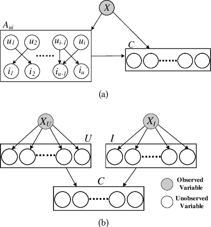 Figure 3 for Multi-Cause Deconfounding for Recommender Systems with Latent Confounders