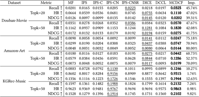 Figure 4 for Multi-Cause Deconfounding for Recommender Systems with Latent Confounders