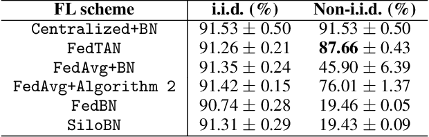 Figure 2 for Why Batch Normalization Damage Federated Learning on Non-IID Data?