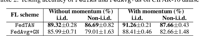 Figure 4 for Why Batch Normalization Damage Federated Learning on Non-IID Data?