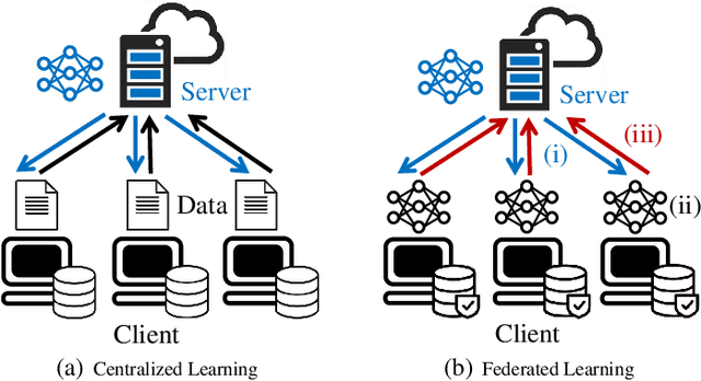 Figure 1 for Why Batch Normalization Damage Federated Learning on Non-IID Data?