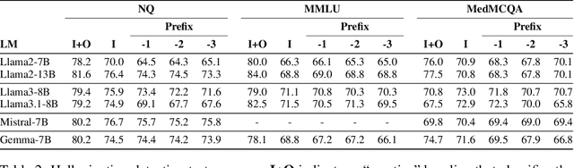 Figure 4 for FactCheckmate: Preemptively Detecting and Mitigating Hallucinations in LMs