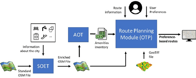 Figure 1 for Age-Friendly Route Planner: Calculating Comfortable Routes for Senior Citizens