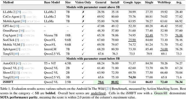 Figure 1 for iSHIFT: Lightweight Slow-Fast GUI Agent with Adaptive Perception