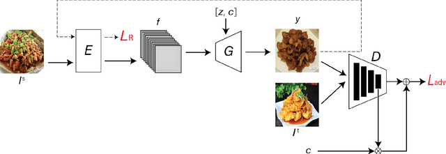 Figure 1 for Shape-Preserving Generation of Food Images for Automatic Dietary Assessment