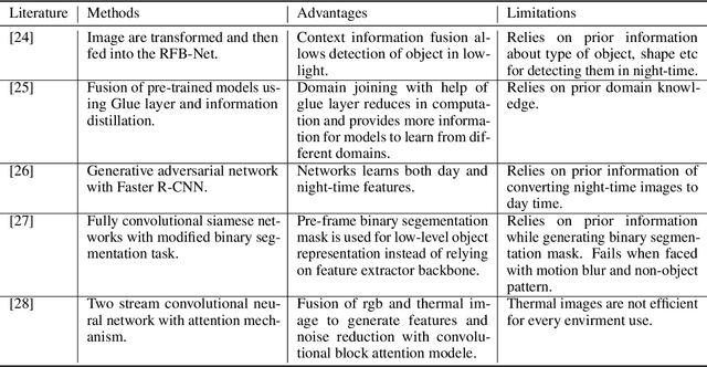 Figure 1 for Enhancing object detection robustness: A synthetic and natural perturbation approach