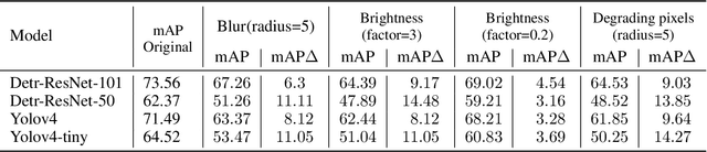 Figure 3 for Enhancing object detection robustness: A synthetic and natural perturbation approach